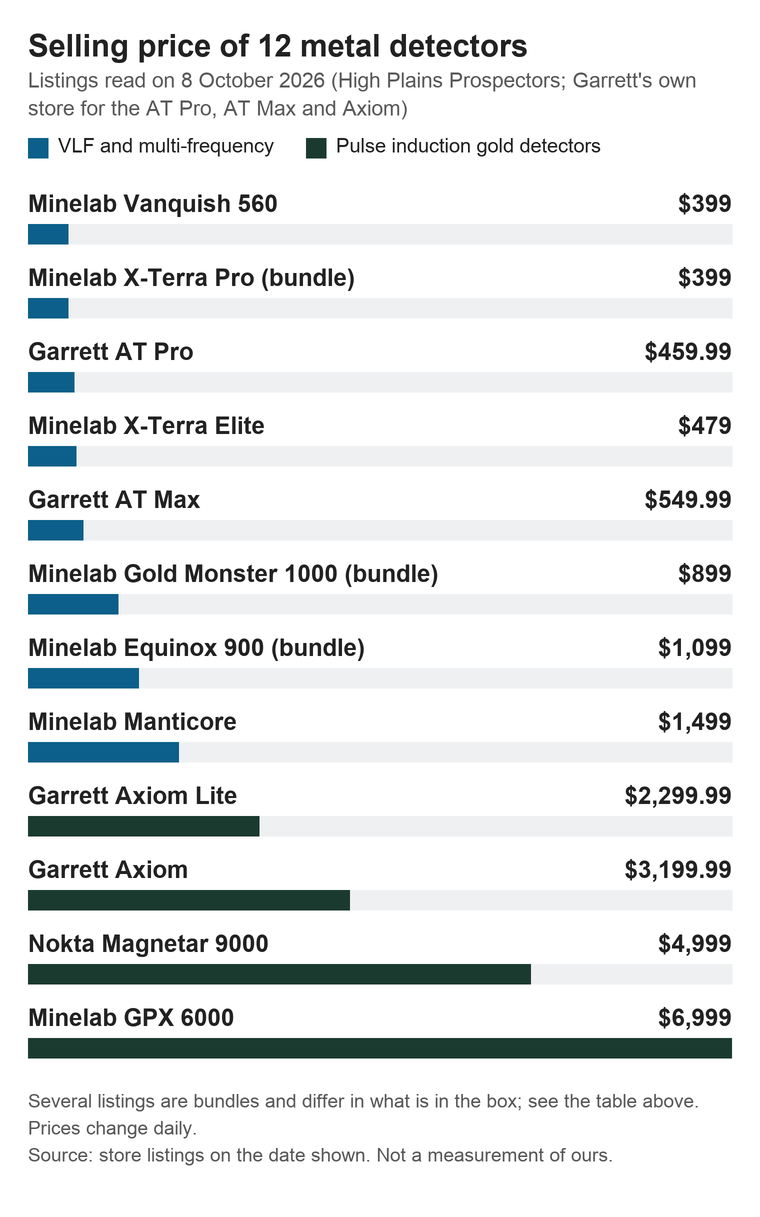 Horizontal bar chart of the selling price of 12 metal detectors on 8 October 2026, from $399 for the Minelab Vanquish 560 and X-Terra Pro bundle up to $6,999 for the Minelab GPX 6000, with multi-frequency detectors in blue and pulse induction gold detectors in green.